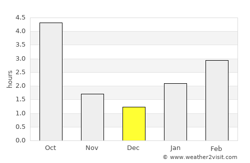 Gorod Belgorod average rain in December