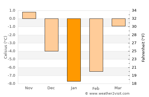 Gorod Belgorod average temperature in January