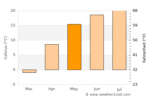 Gorod Belgorod average temperature in May