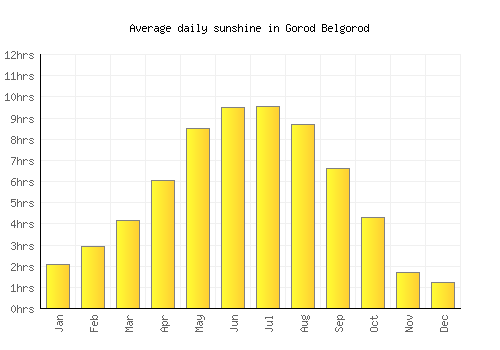 Gorod Belgorod average daily sunshine chart