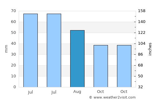 Gorod Shebekino average rain in August