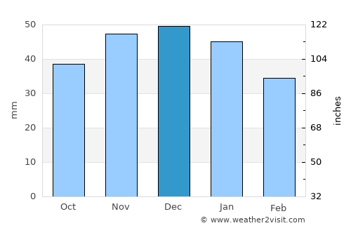 Gorod Shebekino average rain in December