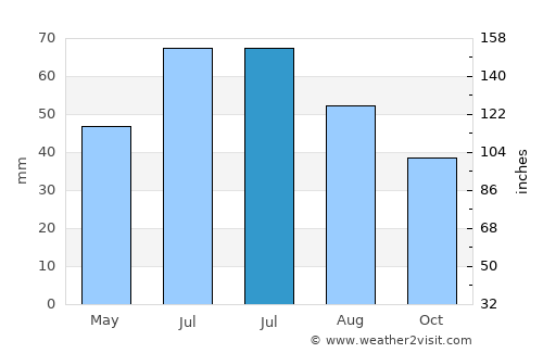 Gorod Shebekino average rain in July