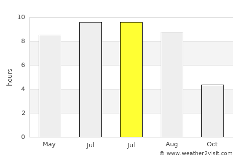 Gorod Shebekino average rain in July