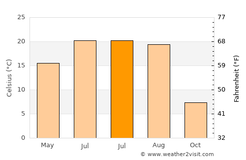 Gorod Shebekino average temperature in July