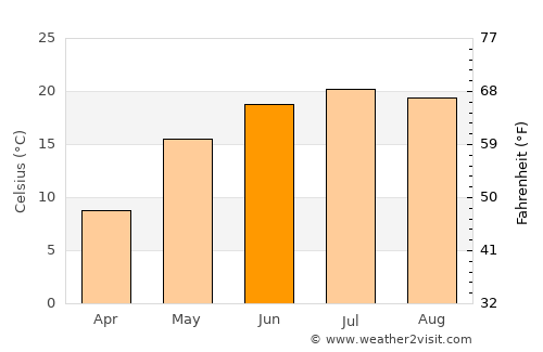 Gorod Shebekino average temperature in June