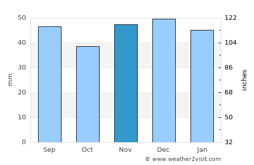 Gorod Shebekino average rain in November