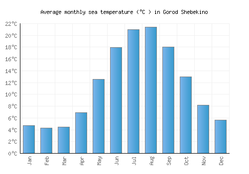 Gorod Shebekino average sea temperature chart (Celsius)
