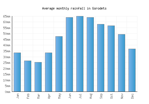 Gorodets monthly rainfall chart (mm)