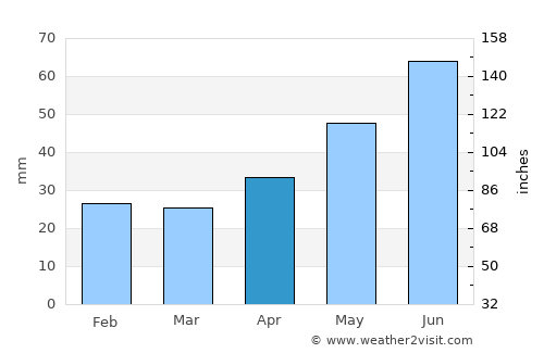 Gorodets average rain in April