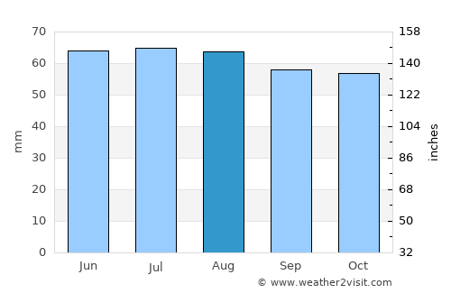 Gorodets average rain in August