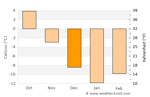 Gorodets average temperature in December