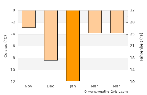 Gorodets average temperature in January