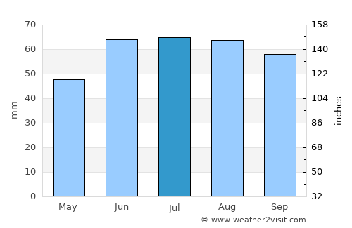 Gorodets average rain in July