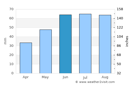 Gorodets average rain in June