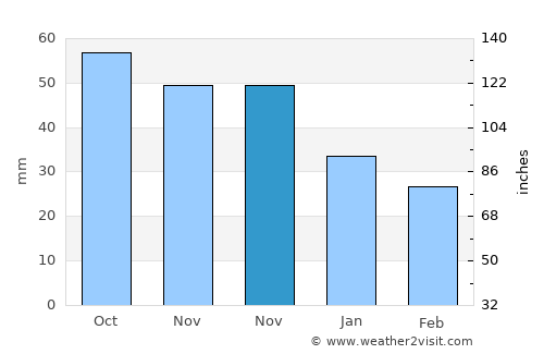 Gorodets average rain in November