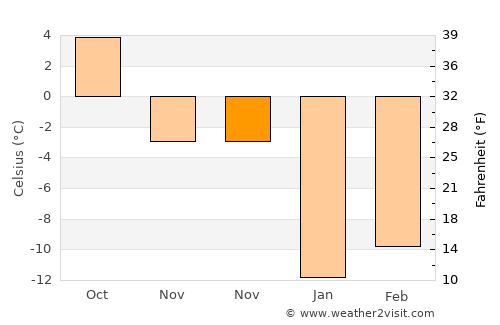 Gorodets average temperature in November