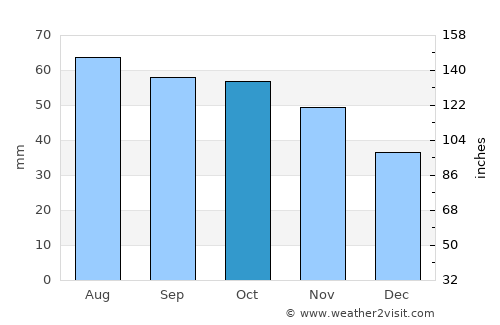 Gorodets average rain in October