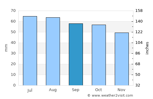 Gorodets average rain in September