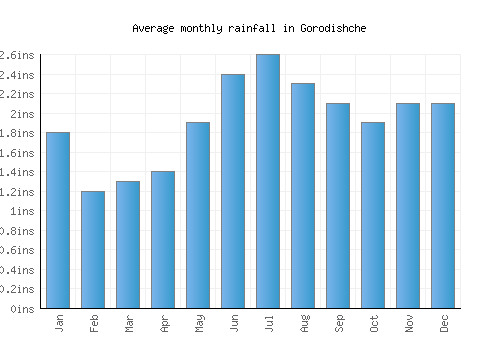Gorodishche monthly rainfall chart (inches)