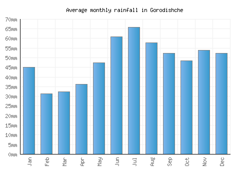 Gorodishche monthly rainfall chart (mm)