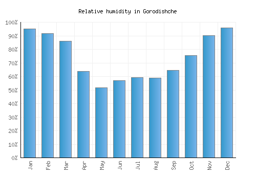 Gorodishche relative humidity averages
