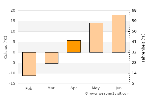 Gorodishche average temperature in April