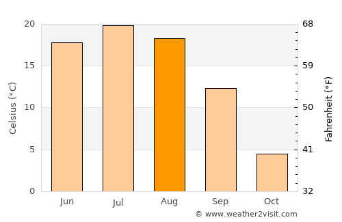 Gorodishche average temperature in August
