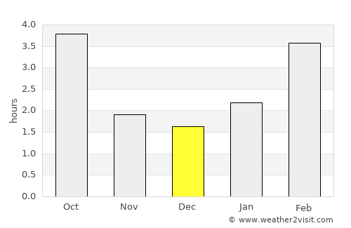 Gorodishche average rain in December