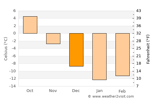 Gorodishche average temperature in December