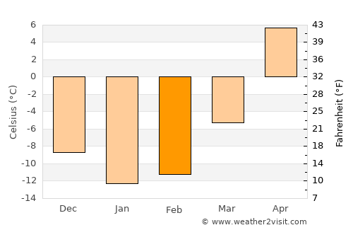 Gorodishche average temperature in February