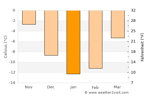 Gorodishche average temperature in January