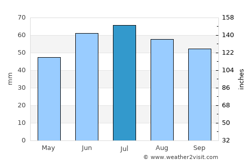 Gorodishche average rain in July
