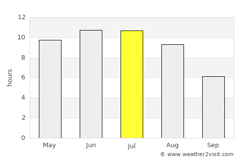 Gorodishche average rain in July