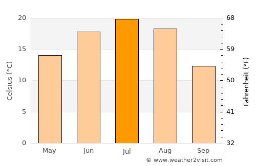 Gorodishche average temperature in July