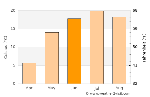 Gorodishche average temperature in June