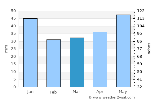 Gorodishche average rain in March