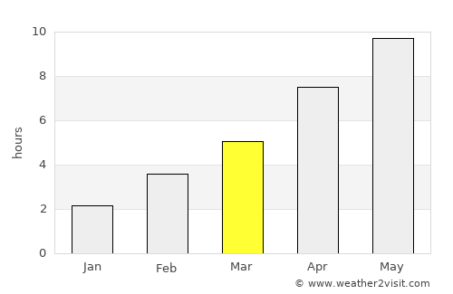 Gorodishche average rain in March