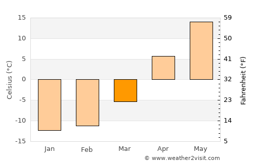 Gorodishche average temperature in March