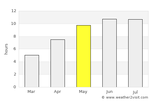 Gorodishche average rain in May