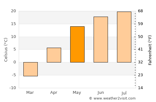 Gorodishche average temperature in May