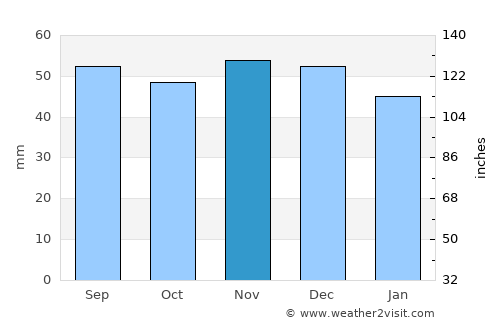 Gorodishche average rain in November