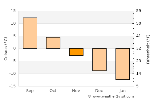 Gorodishche average temperature in November