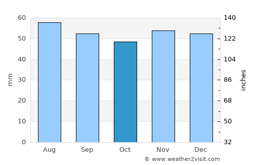 Gorodishche average rain in October