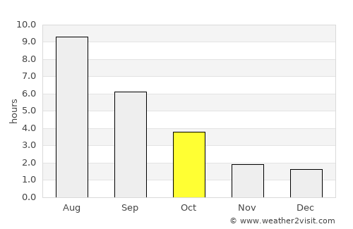 Gorodishche average rain in October