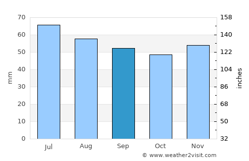 Gorodishche average rain in September