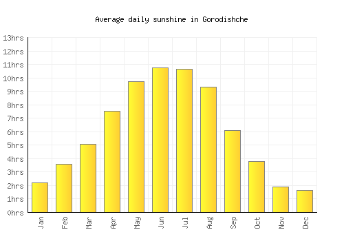 Gorodishche average daily sunshine chart