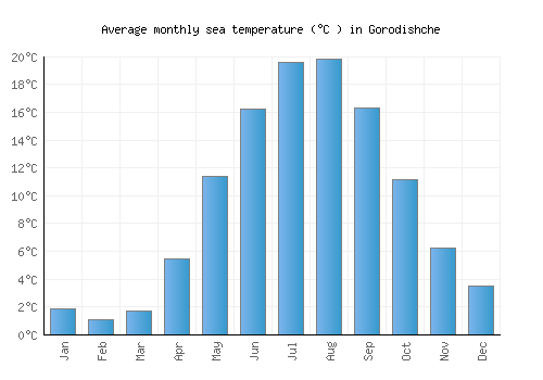 Gorodishche average sea temperature chart (Celsius)