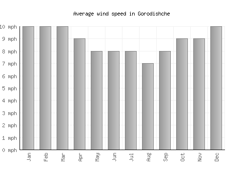 Gorodishche average winspeed by month (mph)