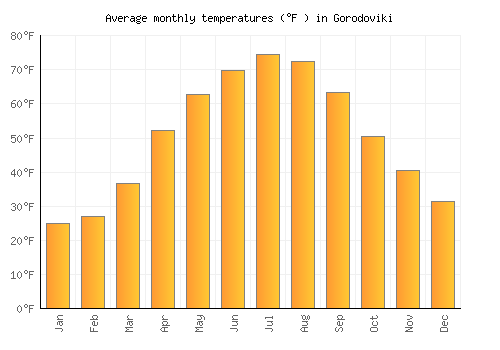 Gorodoviki average temperature chart (Fahrenheit)